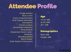 Attendee profile infographic showing interests, age, and demographics: 18-24 (50%), 25-34 (40%), 35+ (10%); 60% male, 40% female.